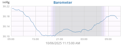 Barometer