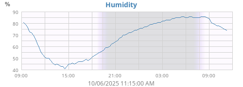Humidity