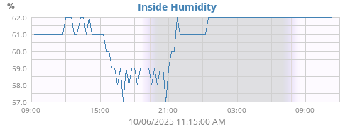 Inside Humidity