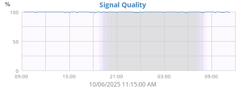 Signal Quality