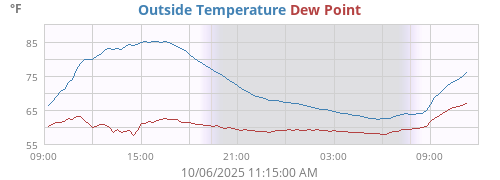 Outside Temperature