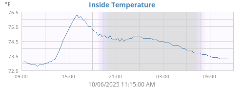 Inside Temperature