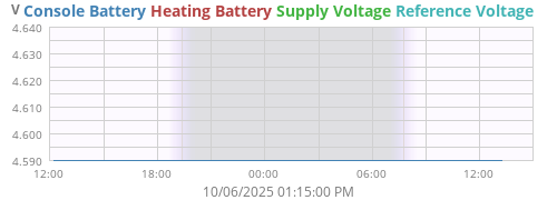 voltage