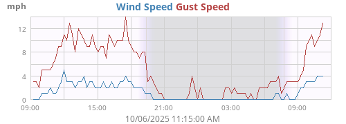 Wind Speed