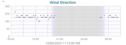 Wind Direction