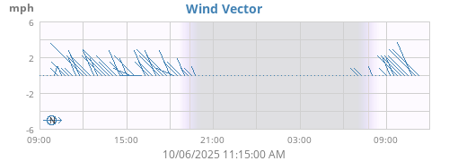 Wind Vector