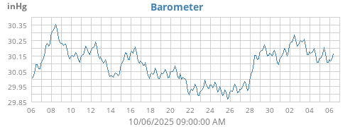 Barometer
