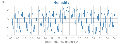 Humidity