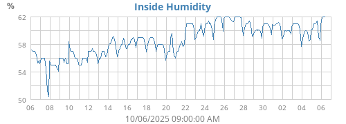 Inside Humidity