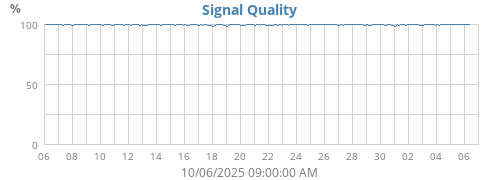 Signal Quality