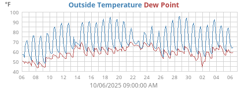 Outside Temperature