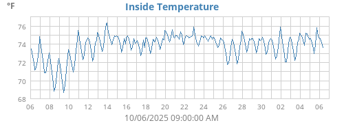 Inside Temperature