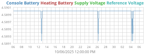 voltage