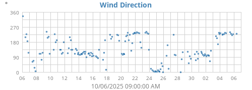 Wind Direction