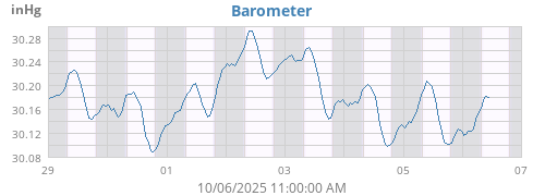 Barometer