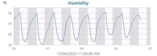 Humidity