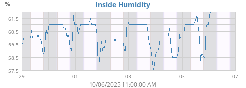 Inside Humidity