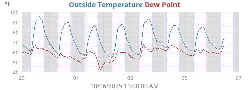 Outside Temperature