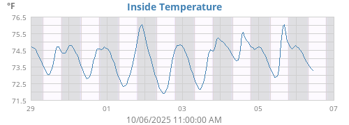 Inside Temperature