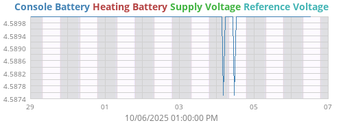 voltage