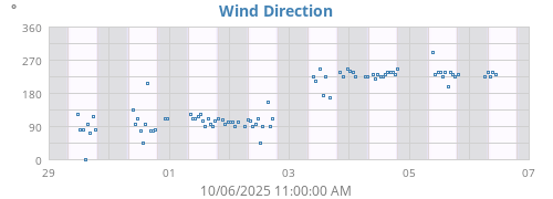 Wind Direction