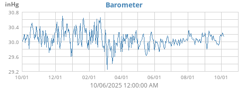 Barometer