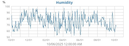 Humidity