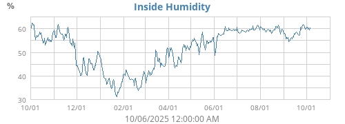 Inside Humidity