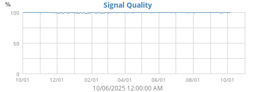 Signal Quality