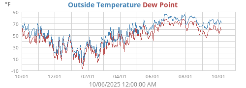 Outside Temperature