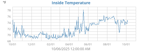 Inside Temperature