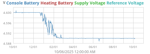 voltage