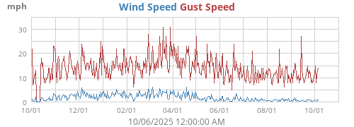 Wind Speed