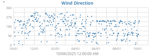 Wind Direction